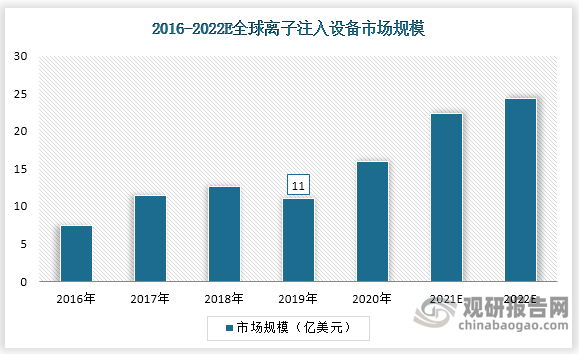 全球离子注入机市场呈现增长态势， 2019 年全球离子注入机市场规模达 11 亿美元，2021 年市场规模超过 22 亿美元。。应用材料几乎垄断了全球离子注入机市场，占据了 70％的市场份额，其次为 Axcelis，占 20％。