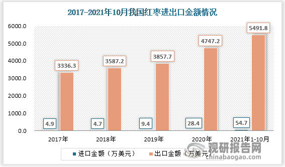 进口额方面，其变化趋势与红枣进口量保持一致。截至到2021年10月国内红枣进口金额增加到54.7万美元；不过与出口额相比，数值偏低。近年来我国红枣出口金额稳步提升，至2021年10月累计出口金额突破5000万美元，得益于海外绝大多数国家恢复常态化生活，红枣消费有所提高。（PY）