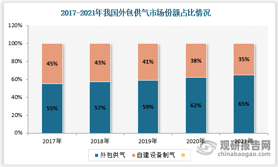 近年来我国外包供气市场份额稳步增长,从2017年的55%增至2021年的65%，但相比发达国家80%的外包率仍有较大差距，我们预计2025年我国外包供气占比有望提升至70%-75%，工业气体市场稳步增长。