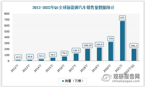 根据EV Sales数据统计, 2012-2021年全球新能源汽车销量从12.5万辆增长至675万辆,CAGR55.7%。全球新能源汽车渗透率稳步提升,2021年全球渗透率达到8.3%，较2020年提升4.1个pct, 2022年第一季度，全球新能源汽车销量达到206.1万辆，同比增长77%，渗透率达到11.2%。