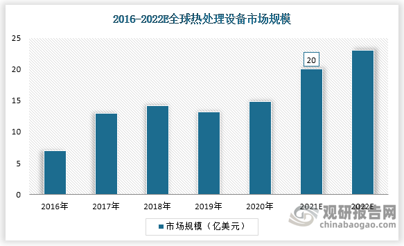 半导体热处理设备约为半导体设备总规模 2%，2021 年全球热处理设备市场规模 20 亿美元。