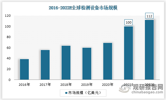 全球半导体检测和量测设备市场保持高速增长态势， 2021 年全球市场规模达 100 亿美元，预计 2022 年将达到 112 亿美元。前道检测设备领域中，KLA 具有绝对优势，占 52%的市场份额；另外，AMAT、Hitachi 分别占 12%、11%的市场份额。