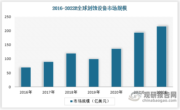 刻蚀设备占据半导体设备超 20%的市场，2021 年全球刻蚀设备市场规模为 194 亿美元，预计 2022 年将达到 216亿美元。