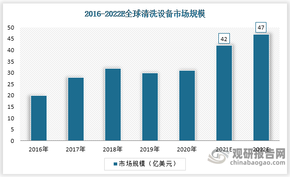 半导体清洗设备约为半导体设备总规模的 5%，2021 年起半导体清洗设备市场增长迅速，市场规模达到 42 亿美元，预计 2022 年将达到 47 亿美元。