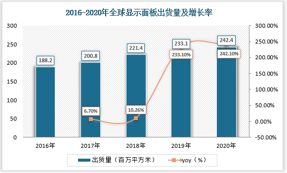 2016-2020年，全球显示面板出货量从188.2百万平方米增至242.4百万平方米,CAGR达.6.53%; 2016-2020年，中国大陆显示面板出货量从43.6百万平方米增至91.1 百万平方米，CAGR高达15.88%。在全球消费电子市场持续向好的支撑下，显示面板出货量有望保持稳定增长，电子特气需求亦将稳步提升。