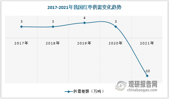 2017-2020年我国红枣产业处于供应过剩和产业规范标准化进程中，供需差额介于3-4万吨之间。2021年这种格局发生改变，红枣减产使得市场供应偏紧，需求跟进并超过供应。
