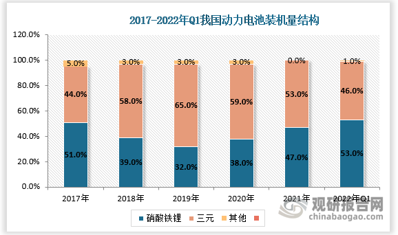 是从2018年以来其装机量首次超过三元。2022年1-5月份，我国动力电池累计装机量83.1GWh,同比增长100.8%;磷酸铁锂电池累计装机量49.0GWh,占比58.9%，较2021年大幅提升17.6 个pct;三元电池累计装机量34.0GWh，同比增长186.1%，占比40.9%。