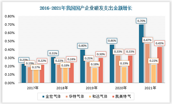 近年，国产气体企业纷纷加大研发投入以丰富气体品类，以金宏气体、华特气体、和远气体、凯美特气为例，从研发支出金额来看，2016-2021 年四家气体企业研发支出金额逐年增长，2021 年金宏气体研发支出0.70 亿元，处于相对高位。