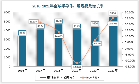 数据显示，近年来全球半导体市场规模不断增长，2016-2021 年，全球半导体市场规模从3389亿美元增至5529.61亿美元，CAGR 达10.29%， 其中2021年同比增速达到25.6%，为2010年以来的最大涨幅。