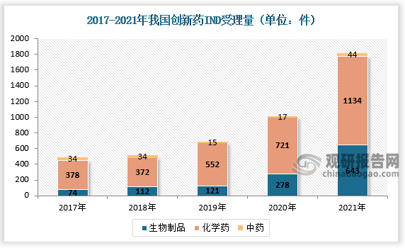 根据CDE发布的2021年审评年报数据，自2019 年来，创新药临床申请受理数量及.上市申请数量呈明显增长趋势，创新药物研发进展势如破竹。