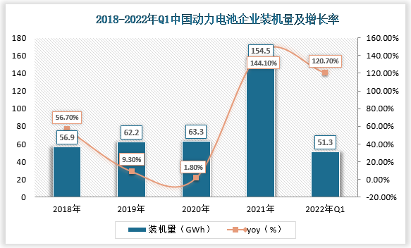 中国动力电池装机量达到154. 5GWh,同比增长144%，快于全球平均增速，占全球电池装机量超一半。2022年第一季度全球动力电池装机量95GWh，同比增长93.3%; 其中，中国动力电池装机量51GWh，同比增长120.7%。