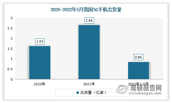 5G手机方面：作为5G时代的“领头羊”，自2021年以来，我国5G手机进入发展“快车道”，机成为了越来越多的消费者的选择。但进入2022年，5G手机市场有所放缓，出货量有所下降。数据显示，2021年中国5G手机出货量达2.66亿部，较2020年增加了1.03亿部，同比增长63.19%，占全国手机总出货量的75.78%。2022年1-5月我国5G手机出货量8620.7万部，同比下降20.2%，占同期手机出货量的79.7%。