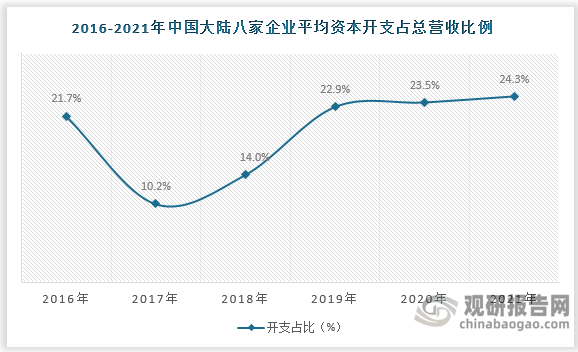 2017年，金宏气体、华特气体、和远气体、凯美特气、南大光电、昊华科技、雅克科技、杭氧股份八家中国大陆气体企业的平均资本开支占总营收比例为10.2%，此后呈现稳定增长态势，2021年平均资本开支占比达24.3%，超过了美国空气化工、法国液化空气、德国林德集团和日本大阳日酸四大巨头，产能扩张意愿强烈。