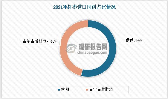 数据来源：海关总署、观研天下整理