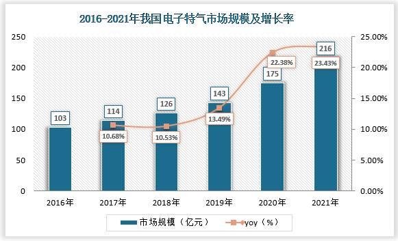 2016-2021年,中国电子特气的市场规模从103亿元增至216亿元，CAGR达15.96%,2020年、2021年增速均超过了20%。预计未来三年CAGR有望超过15%。