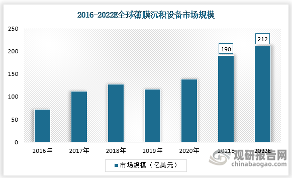 薄膜沉积设备在半导体设备中占比稳定在 20%左右，2021 年全球半导体薄膜沉积设备市场规模达 190 亿美元，预计 2022 年将达到 212 亿美元。