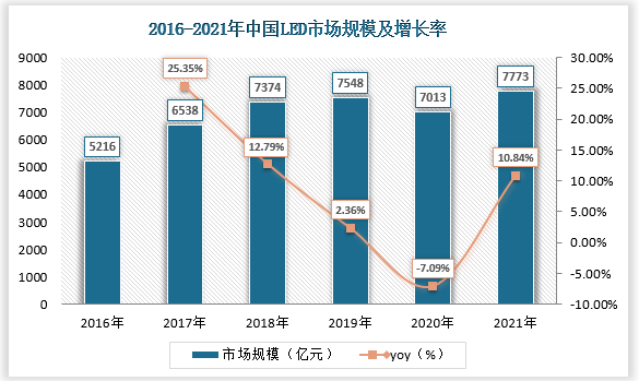 受新冠疫情影响，我国LED市场规模在2020年有所下降，但在2021行业整体回暖，2016-2021年，我国LED市场规模从5216亿元增至7773亿元，CAGR为8.31%。未来LED市场有望保持稳定增长。