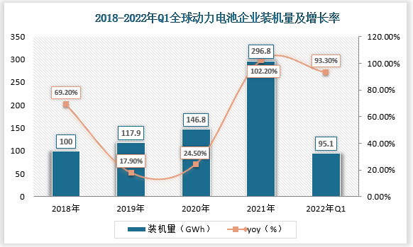 汽车电动化趋势下全球动力电池装机量快速上升.受益于中国和欧洲市场汽车电动化的快速推进，2016 年以来全球新能源汽车销量快速.上升,动力电池装机量同步提升。2021年全球动力电池装机量达到296 8GWh,同比增长102%。