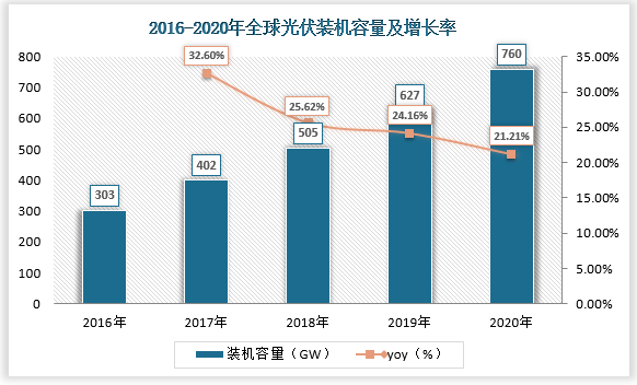 全球光伏装机容量增长迅速，从2016的303GW增至2020年的760GW, CAGR高达25.84%;中国光伏市场发展速度高于全球水平，光伏装机容量从2016年的77 .4GW增至2020 年的253GW, CAGR高达34.46%。