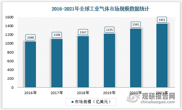 全球工业气体市场规模从2016年的1048亿美元增长至2021年的1451 亿美元，CAGR达6.72%。