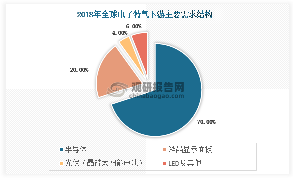 电子特气在半导体、显示面板、光伏(太阳能电池)、lED等下游领域有重要应用。2018年,半导体行业在全球电子特气需求中的占比高达近70%，其次是显示面板，占比约20%;由于我国的晶園代工产业发展相对滞后，中国电子特气需求结构与全球存在一定差异，2021年我国半导体行业占电子特气需求的比例为43%,显示面板占比为21%。