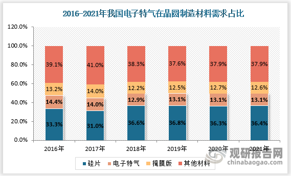 电子特气主要应用于晶圆制造的光刻、刻蚀、掺杂、外延沉积等核心工艺环节，2021 年在晶圆制造材料需求中占比约13.1%，是晶圆制造.材料中的第二大耗材。电子特气的纯度和洁净度直接影响到半导体器件