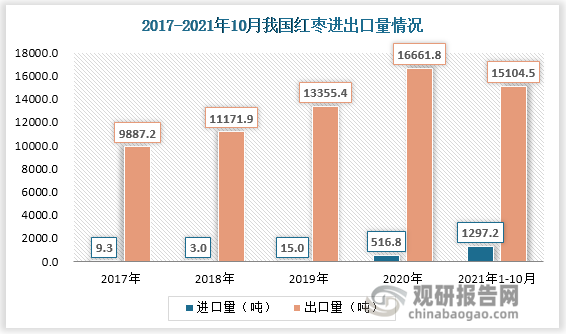 具体从红枣进口贸易来看，主要伙伴为伊朗和吉尔吉斯斯坦。其中从伊朗进口的红枣占全部进口量的54%，吉尔吉斯斯坦占比46%。从出口贸易来看，东南亚及东亚是最大的红枣出口市场，包括越南、马来西亚、新加坡、泰国等，占比分别为18%、13%、7%、6%。