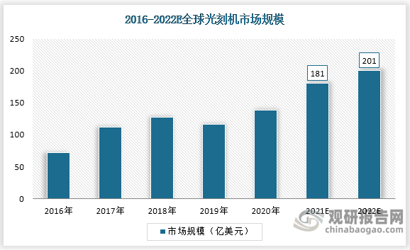 根据全球半导体设备市场规模估算，2021 年全球光刻机市场规模为 181 亿美元，预计 2022 年将达到 201 亿美元。