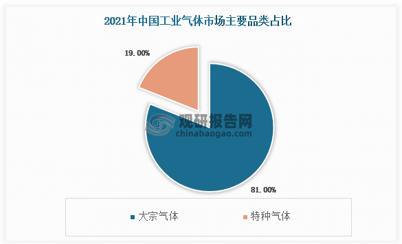 2021 年我国工业气体市场中大宗气体占比81%，特种气体占比19%;在特种气体市场中，电子特气占据主要份额，2021 年占比高达63%。随着我国新兴产业加速发展，特种气体需求量逐步增大,预计以电子特气为主的特种气体占比有望从19%提升至2025年的25%。