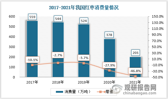 2017-2019年我国红枣消费量虽呈下降趋势，但整体仍保持在500万吨以上的水平。2020年及至今，国内疫情反复对红枣物流及需求产生极大负面影响，红枣消费规模逐步萎缩，2021年红枣消费量仅201万吨，较上年同比缩减46.8%。