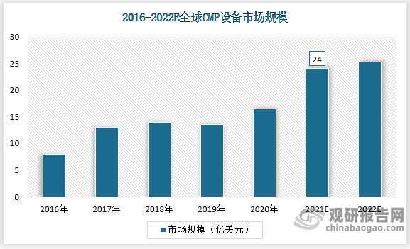 CMP 设备市场被应用材料、荏原机械高度垄断。CMP 设备约为半导体设备总规模 3%，2021 年全球 CMP 设备市场估计为 24 亿美元。目前全球 CMP 设备市场处于高度集中状态，主要由美国应用材料和日本荏原两家设备制造商占据，合计拥有超过 90%的市场份额。