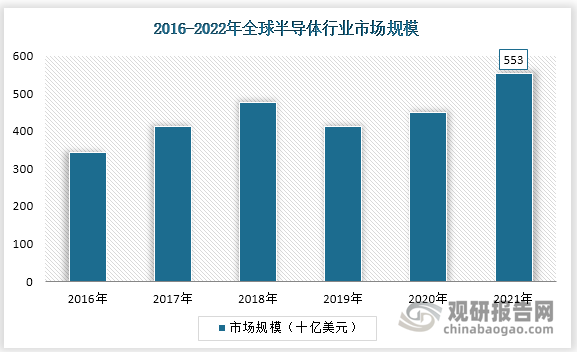 半导体设备市场持续增长的底层逻辑是科技产业发展对半导体需求量的提升，直接驱动因素是下游晶圆制造厂商的扩产。根据数据显示，2021 年半导体市场规模实现同比增长 26%，达 5530 亿美元。全球半导体产业资本支出保持强劲增长，