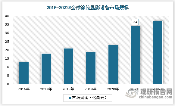 涂胶显影设备约为半导体设备总规模 4%，2021 年全球涂胶显影设备行业市场规模为 34 亿美元。