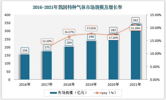 2016-2021年，中国特种气体市场规模从156亿元增至342亿元，CAGR约17%，增长十分强劲。在基数逐年增加及新兴产业的推动下，我们预计未来三年我国特种气体市场CAGR有望保持在15%左右。