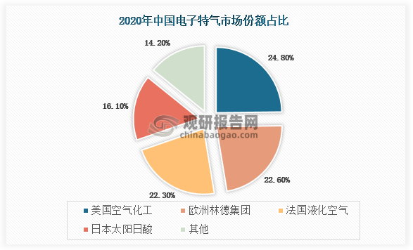 2020年，美国空气集团、德国林德、法国液化空气、日本大和日酸在我国电子特气市场的占有率约86%，国产化率仅14%，我们预计未来三年国内气体企业所占份额有望提升至25%。