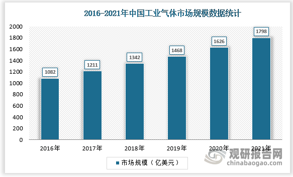 中国工业气体市场规模从2016年的1082亿元增长至2021年的1798亿元，CAGR达10.69%。中国工业发展迅速，工业气体市场增速高于全球水平，预计未来三年我国工业气体市场CAGR有望保持在10P%左右。