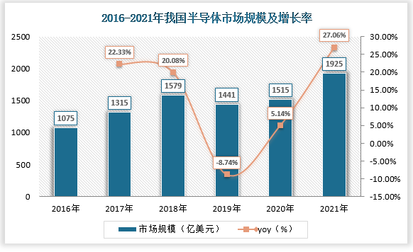 同时，在半导体产业加速转移下，中国半导体市场规模从2016年的1075亿美元增长至2021年的1925 亿美元, CAGR达12.36%，2021年同比增速高达27.06%，已成为全球最大的半导体市场。预计未来半导体产业将保持持续增长态势，带动电子特气市场规模的快速提升。