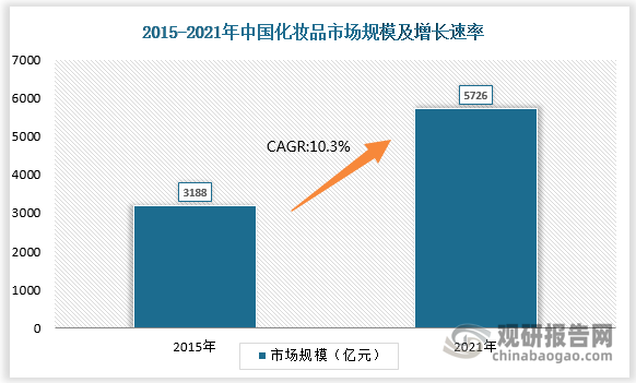 近年，中国化妆品行业规模增长迅速, 2015-2021年,中国化妆品行业市场规模由3188亿元增长至5726亿元，CAGR为10.3%，高于全球同期CAGR2.7%,也高于美国同期CAGR2.0%和日本CAGR28%。
