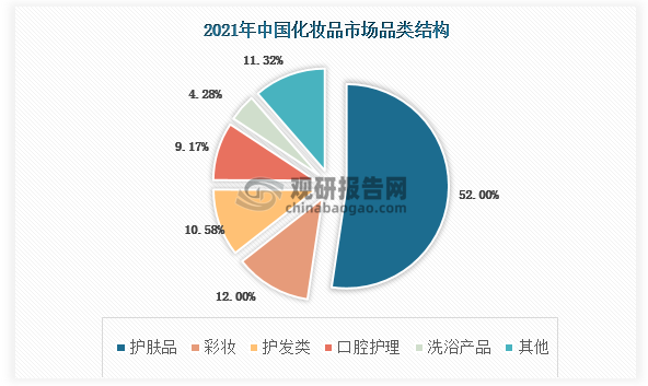 按品类看，护肤品、彩妆为中国化妆品市场前两大需求品类，2021 年分别占比52.66%、12%。