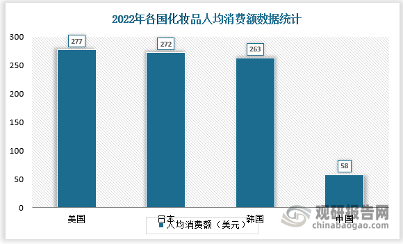 2020 年中国化妆品人均消费额为58 美元，仅为美国人均消费额的20.9%、日本人均消费额的21.3%、韩国人均消费额的22.1%。据Euromonitor 预计，2022-2026年，中国化妆品行业的CAGR 为7.8%，2026 年市场空间可达8443 亿元。