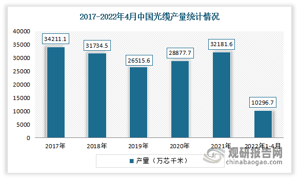 在经历2017-2019年整体呈现下降趋势后，自2020年以来，在5G和千兆光网的规模部署的背景下，迎来了需求上涨和价格触底反弹，产量恢复增长。数据显示，2021年中国光缆产量为32181.6万芯千米，同比增长11.4%。2022年1-4月中国光缆产量达10296.7万芯千米，同比增长8.2%。