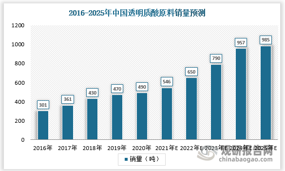 2016-2020 年，中国透明质酸原料销量由301 吨升至490 吨，CAGR13.0%，近年来中国总销量占全球总销量的八成左右。中国市场预计将以15.9%的复合增速增长，2025 年销量将达985 亿吨。