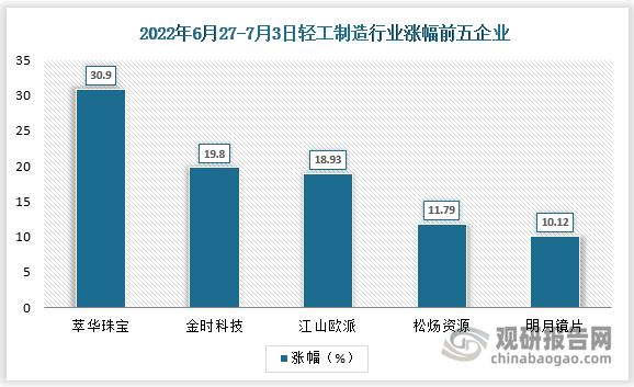 2022年6月27日-7月3日轻工制造行业涨幅前五为萃华珠宝（30.09%）、金时科技（19.08%）、江山欧派（18.93%）、松炀资源（11.79%）、明月镜片（10.12%）；跌幅前五为力合科创（-13.90%）、浙江永强（-10.40%）、安妮股份（-7.71%）、滨海能源（-6.92%）、共创草坪（-5.25%）。