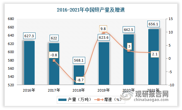 自2018年以来，我国锌产量呈现稳步提升态势。数据显示，2021年我国锌产量为656.1万吨，同比增长2.1%。