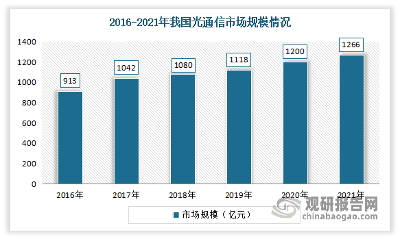 近年来我国光通信产业呈现出高速增长态势。有数据显示，2021年我国光通信行业市场规模从2016年的913亿元增长到了1266亿元。