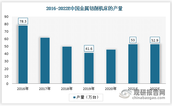 根据中国机床工具工业协会统计，我国金属切削机床的产量在2016年达到78.3万台后缓慢下行，在2019年降至41.6万台后见底，从2020年起有反弹上升的趋势。