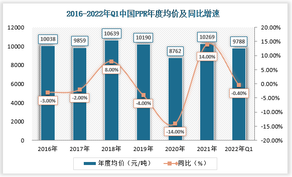 数据显示，2021年我国PPR年度均价为10269元/吨，同比增加14%；2022年第一季度我国年度均价为9788元/吨，同比增速为-0.4%