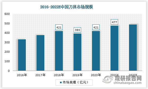 2016- 2018年我国切削刀具市场规模出现快速增长，2018年刀具消费总额达到421亿元，2019年，汽车等下游制造行业下行，叠加中美贸易摩擦加剧，我国刀具消费额有所下滑至393亿元。2020年疫情后我国经济快速复苏，刀具行业的年消费额又一次创新高，达到421亿元，2021年市场规模进一步提升达到477亿元。