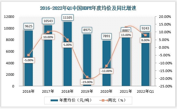 数据显示，2021年我国HDPE年度均价为8887元/吨，同比增加13%；2022年第一季度我国HDPE年度均价为9243元/吨，同比增加8%