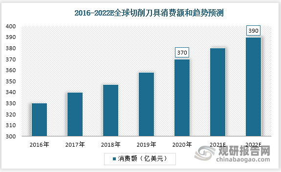 2016-2019年全球切削刀具消费额出现快速增长，2020年全球切削刀具消费金额达370亿美元，预测2022年，全球刀具消费额将达到390亿美元，2016-2020复合增长率为2.82%。